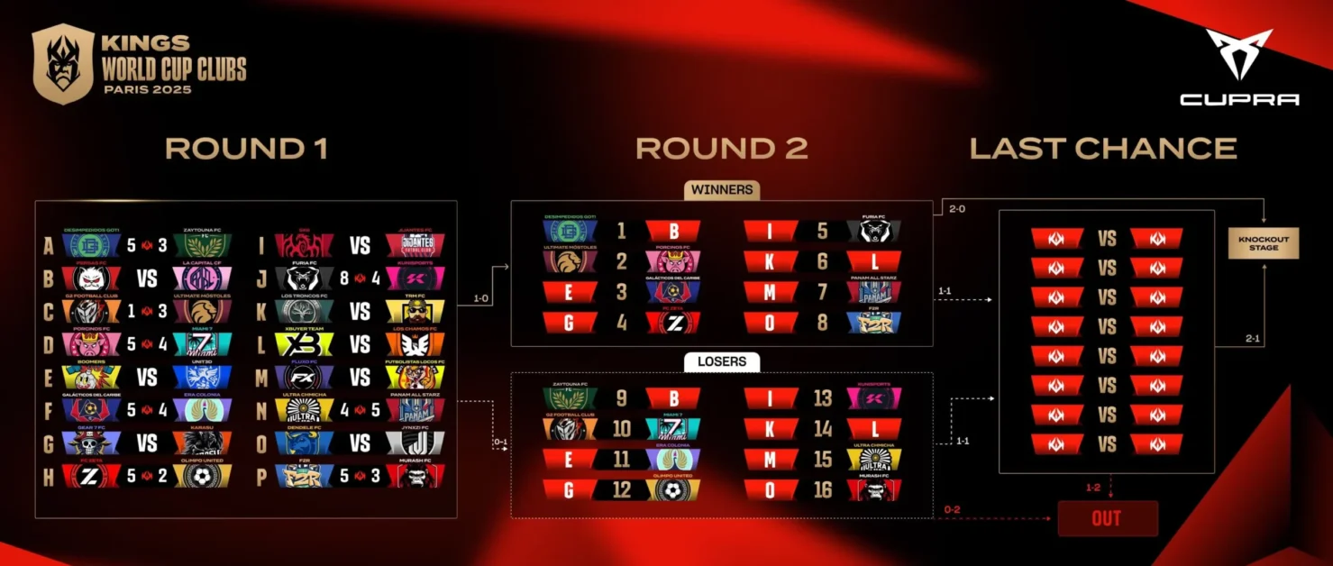 KINGS WORLD CUP CLUBS DAY 1: PARIS DELIVERS THE DRAMA! All Scores, Upsets & Standout Performances!
