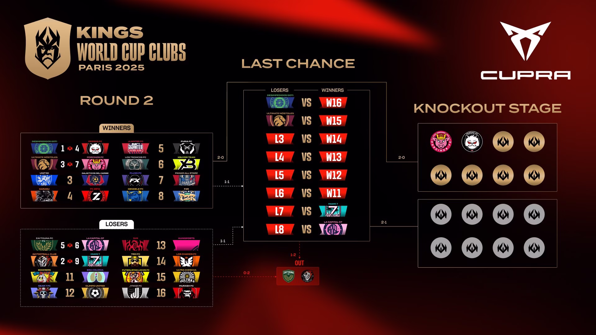 KINGS WORLD CUP CLUBS DAY 4: Porcinos & Persas SOAR to Knockouts! Lamine Yamal’s La Capital SURVIVES!