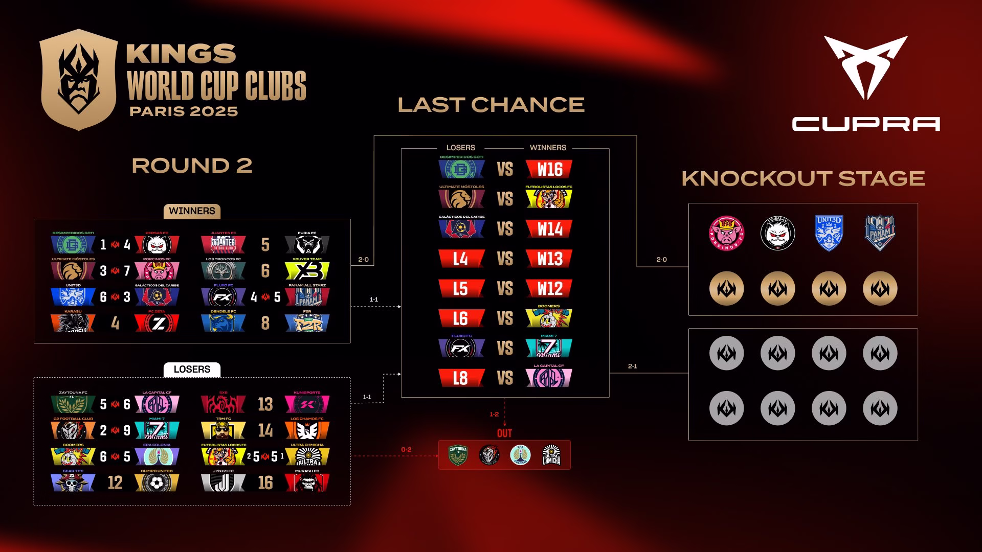 Kings World Cup Clubs Round 2 Day 2: Unit3d & PANAM SOAR to R16! More Teams ELIMINATED!